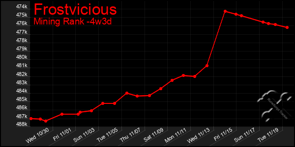 Last 31 Days Graph of Frostvicious