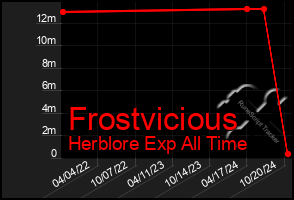 Total Graph of Frostvicious