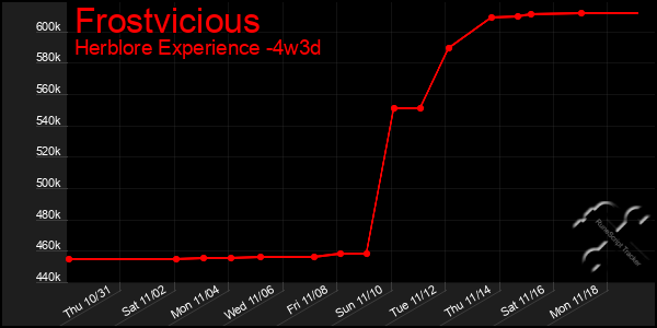 Last 31 Days Graph of Frostvicious