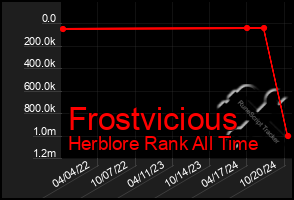 Total Graph of Frostvicious