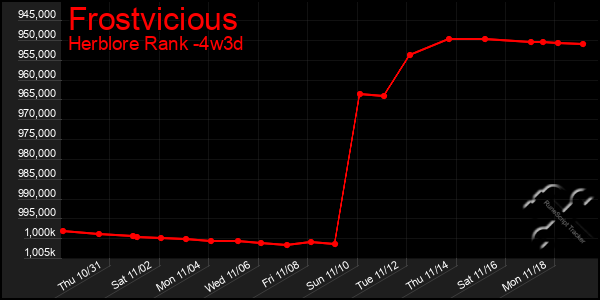 Last 31 Days Graph of Frostvicious