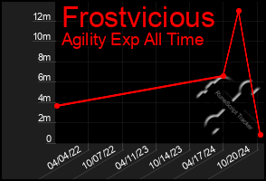 Total Graph of Frostvicious