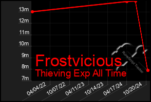 Total Graph of Frostvicious