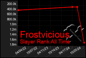 Total Graph of Frostvicious