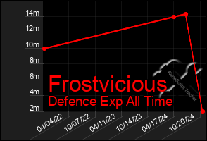 Total Graph of Frostvicious