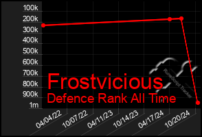 Total Graph of Frostvicious