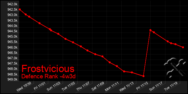 Last 31 Days Graph of Frostvicious