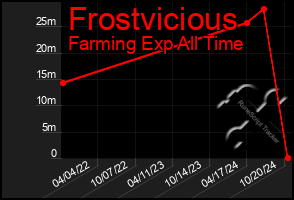 Total Graph of Frostvicious