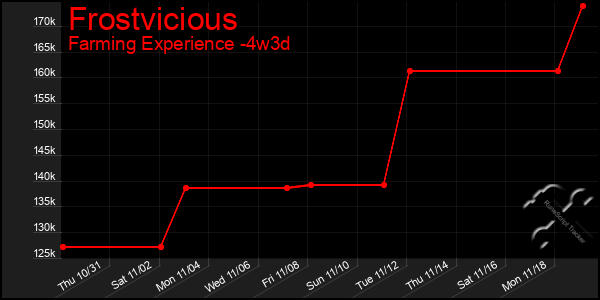 Last 31 Days Graph of Frostvicious