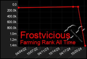 Total Graph of Frostvicious