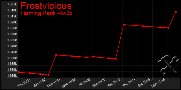 Last 31 Days Graph of Frostvicious