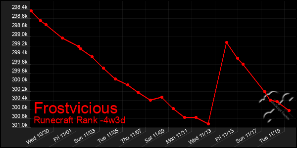 Last 31 Days Graph of Frostvicious