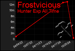 Total Graph of Frostvicious