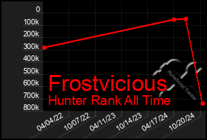 Total Graph of Frostvicious