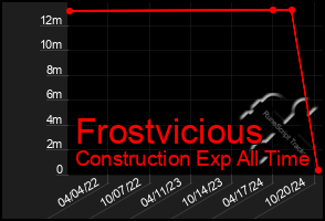 Total Graph of Frostvicious