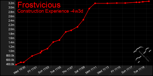 Last 31 Days Graph of Frostvicious