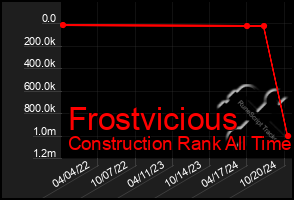 Total Graph of Frostvicious