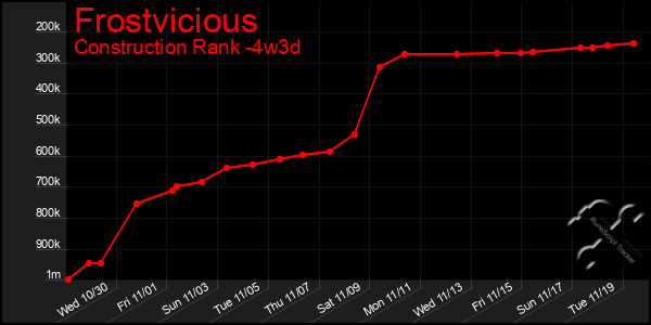 Last 31 Days Graph of Frostvicious