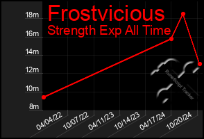 Total Graph of Frostvicious