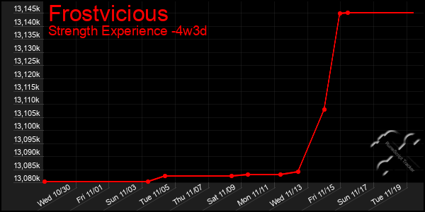 Last 31 Days Graph of Frostvicious