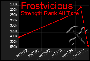 Total Graph of Frostvicious