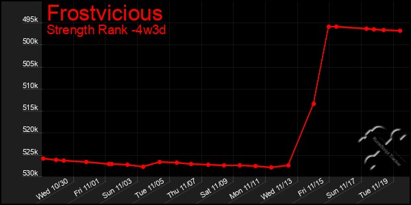 Last 31 Days Graph of Frostvicious