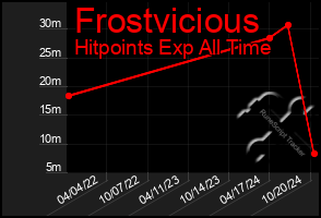 Total Graph of Frostvicious