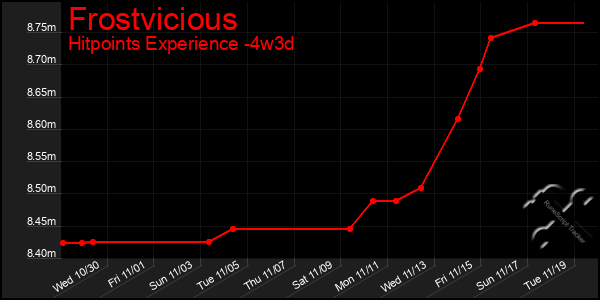 Last 31 Days Graph of Frostvicious