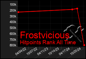 Total Graph of Frostvicious