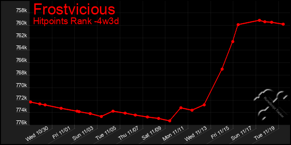 Last 31 Days Graph of Frostvicious