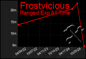 Total Graph of Frostvicious