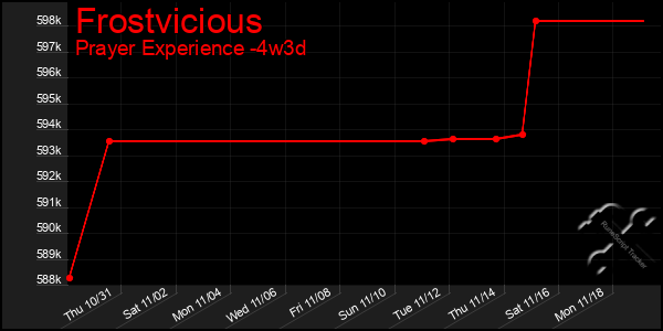 Last 31 Days Graph of Frostvicious