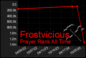 Total Graph of Frostvicious