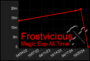 Total Graph of Frostvicious