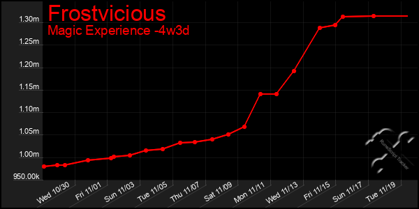 Last 31 Days Graph of Frostvicious