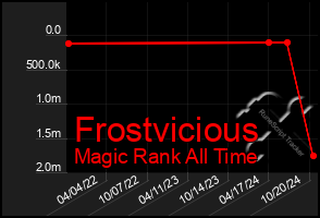 Total Graph of Frostvicious