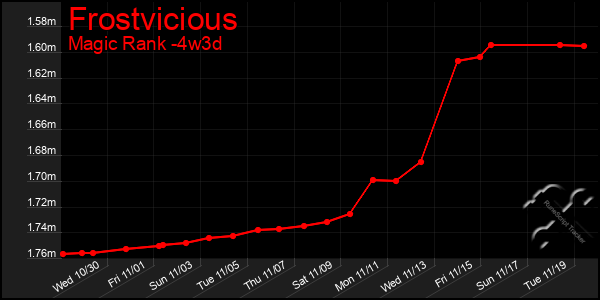 Last 31 Days Graph of Frostvicious