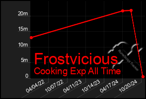 Total Graph of Frostvicious