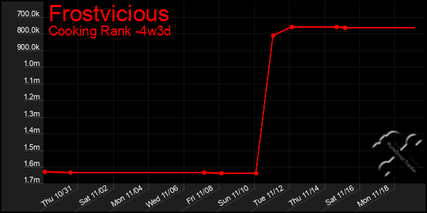 Last 31 Days Graph of Frostvicious