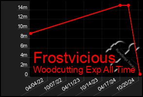 Total Graph of Frostvicious