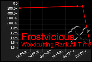 Total Graph of Frostvicious