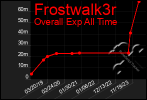 Total Graph of Frostwalk3r