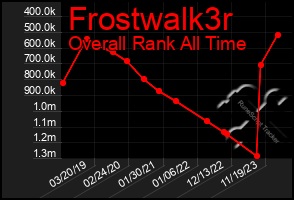 Total Graph of Frostwalk3r