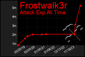 Total Graph of Frostwalk3r