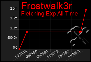 Total Graph of Frostwalk3r