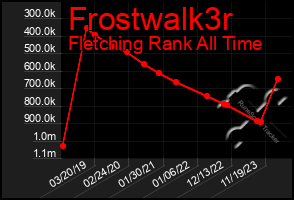 Total Graph of Frostwalk3r