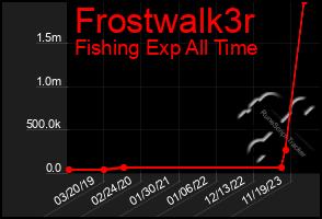 Total Graph of Frostwalk3r