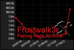 Total Graph of Frostwalk3r