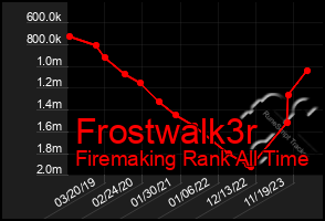 Total Graph of Frostwalk3r