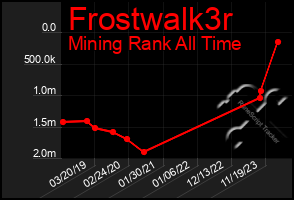 Total Graph of Frostwalk3r